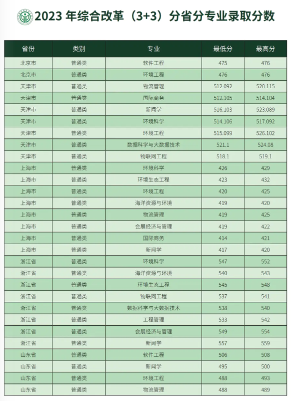 2023河北环境工程学院录取分数线（含2021-2022历年）