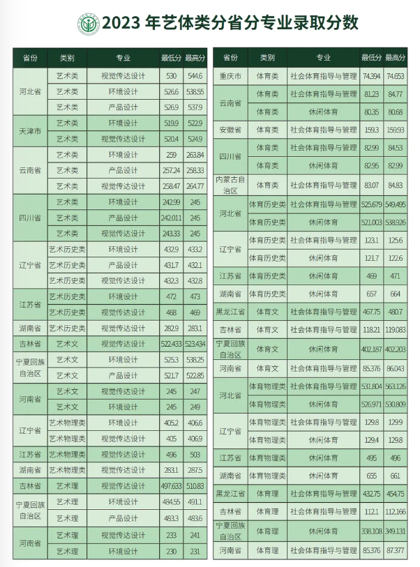 2023河北环境工程学院艺术类录取分数线（含2021-2022历年）