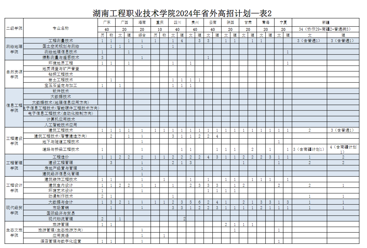 2024湖南工程职业技术半岛在线注册招生计划-各专业招生人数是多少