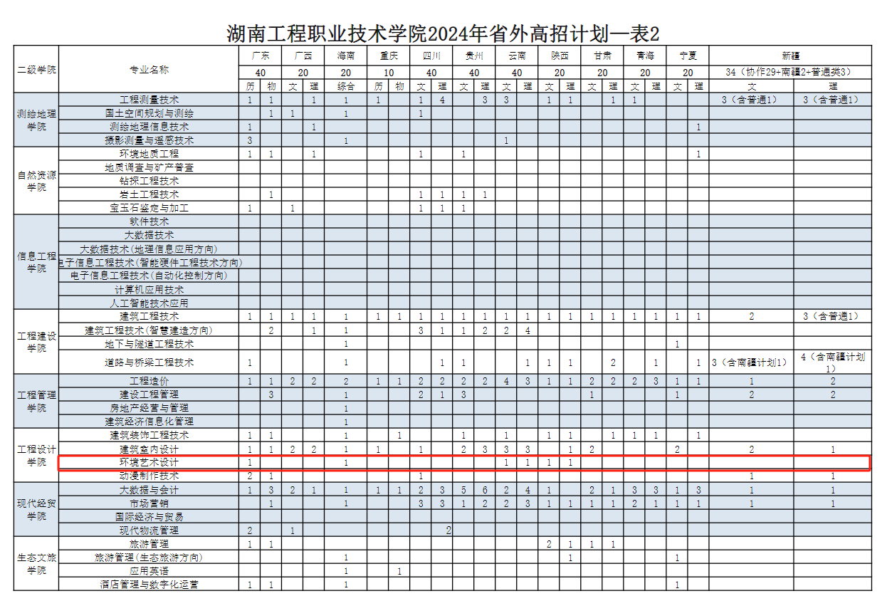 2024湖南工程职业技术学院艺术类招生计划-各专业招生人数是多少