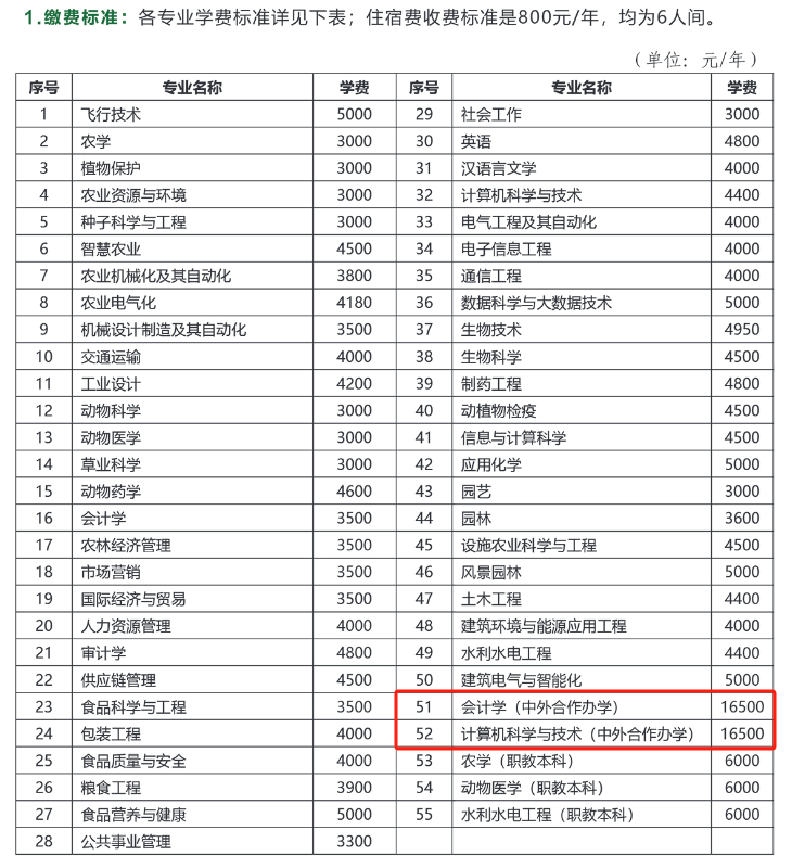 2024黑龙江八一农垦大学中外合作办学学费多少钱一年-各专业收费标准