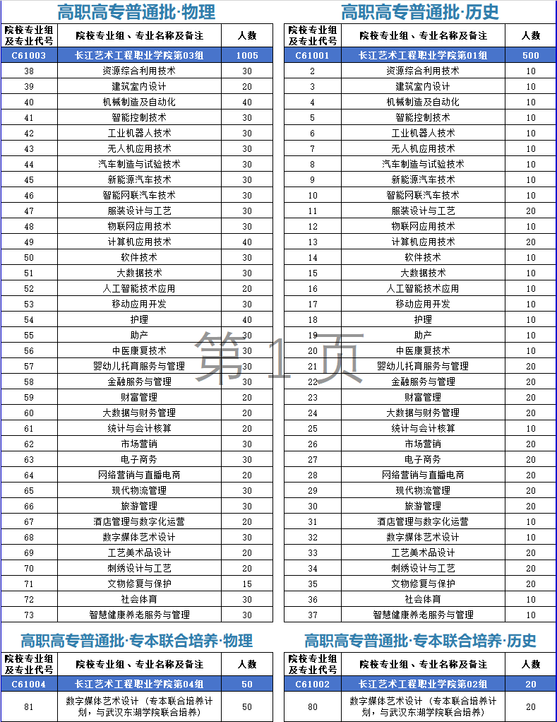 2024长江艺术工程职业半岛在线注册招生计划-各专业招生人数是多少