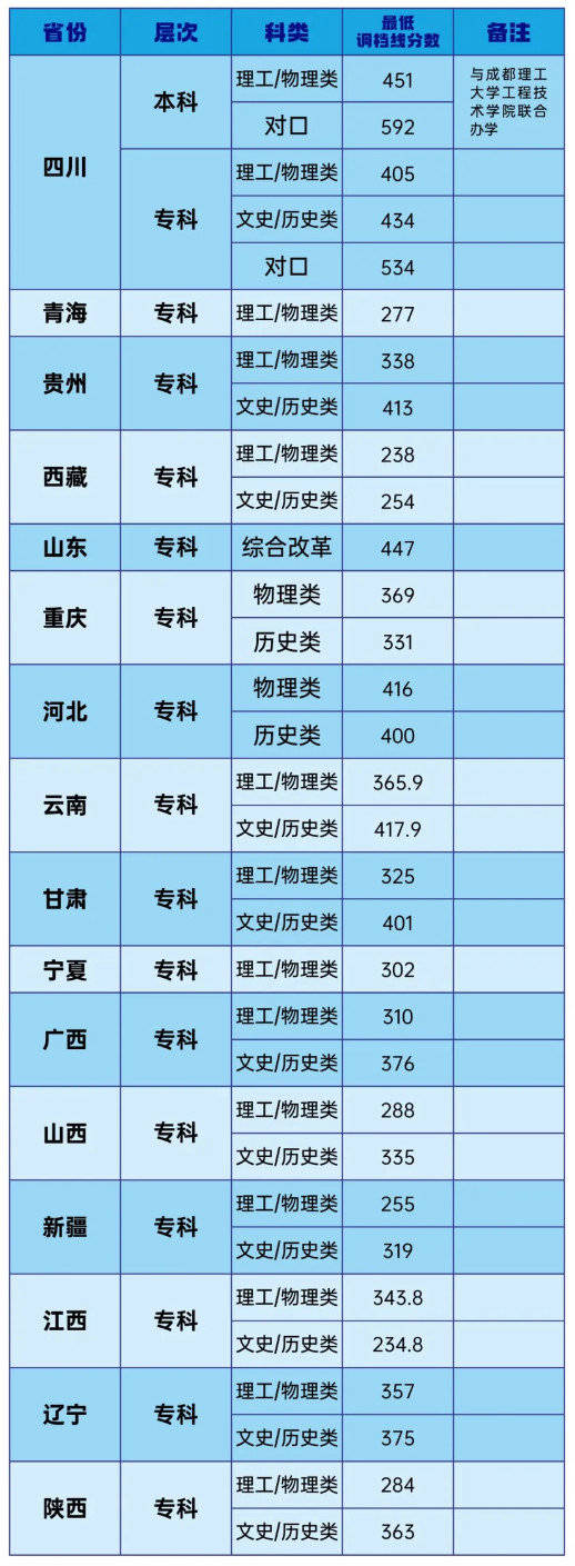 2023四川水利职业技术半岛在线注册录取分数线（含2021-2022历年）