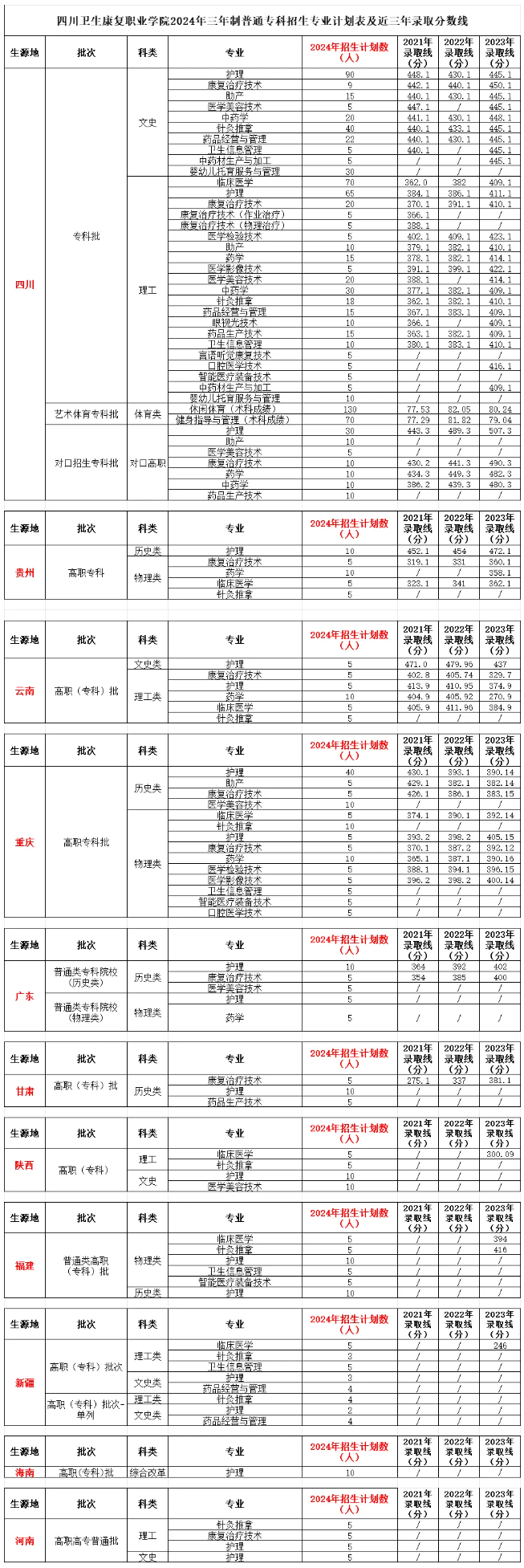 2023四川卫生康复职业半岛在线注册录取分数线（含2021-2022历年）