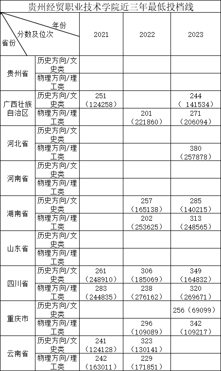 2023贵州经贸职业技术学院录取分数线（含2021-2022历年）