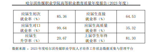 哈尔滨传媒职业学院就业率及就业前景怎么样