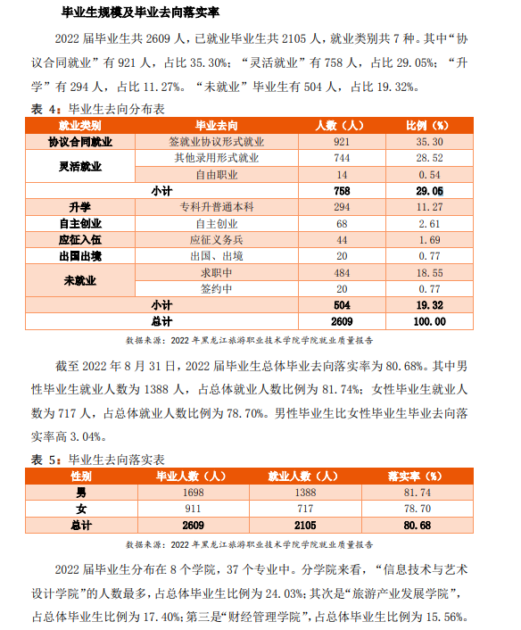 黑龙江旅游职业技术学院就业率及就业前景怎么样