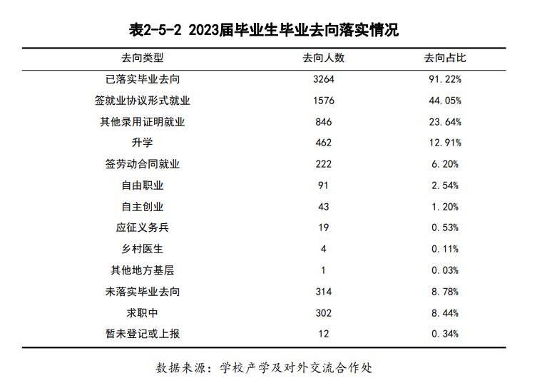 巴中职业技术半岛在线注册就业率及就业前景怎么样