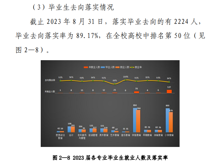 西昌民族幼儿师范高等专科半岛在线注册就业率及就业前景怎么样