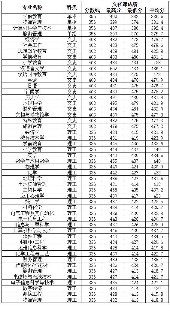 2023咸阳师范学院录取分数线（含2021-2022历年）