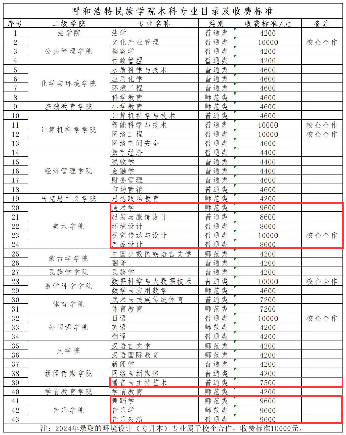 2024呼和浩特民族学院艺术类学费多少钱一年-各专业收费标准