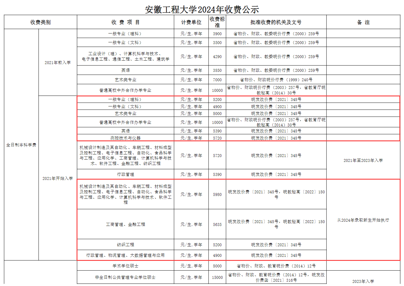 2024安徽工程大学学费多少钱一年-各专业收费标准