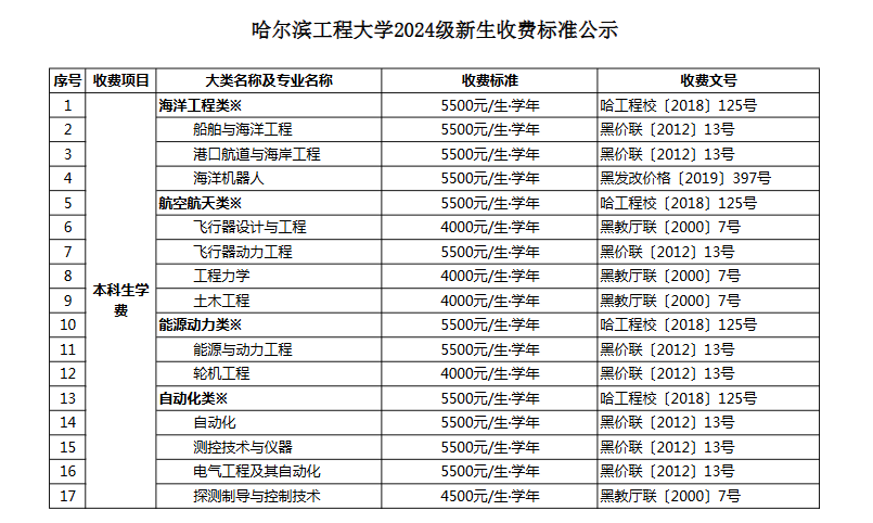 2024哈尔滨工程大学学费多少钱一年-各专业收费标准