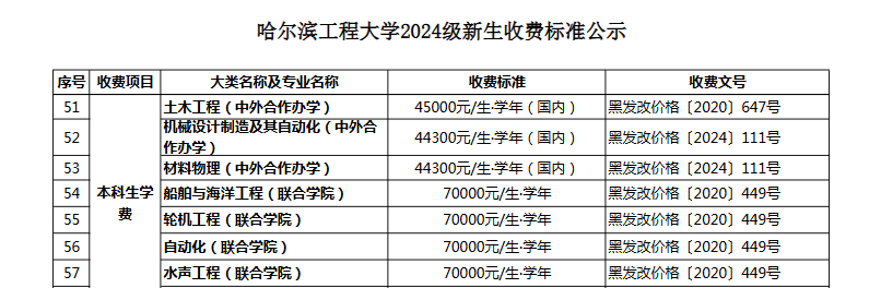 2024哈尔滨工程大学中外合作办学学费多少钱一年-各专业收费标准