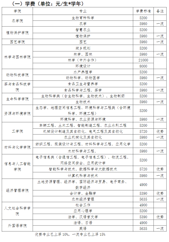 2024安徽农业大学学费多少钱一年-各专业收费标准