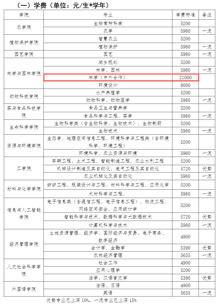 2024安徽农业大学中外合作办学学费多少钱一年-各专业收费标准