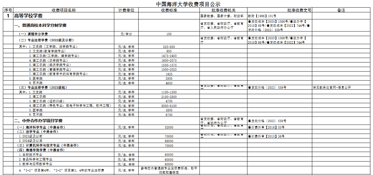 2024中国海洋大学学费多少钱一年-各专业收费标准