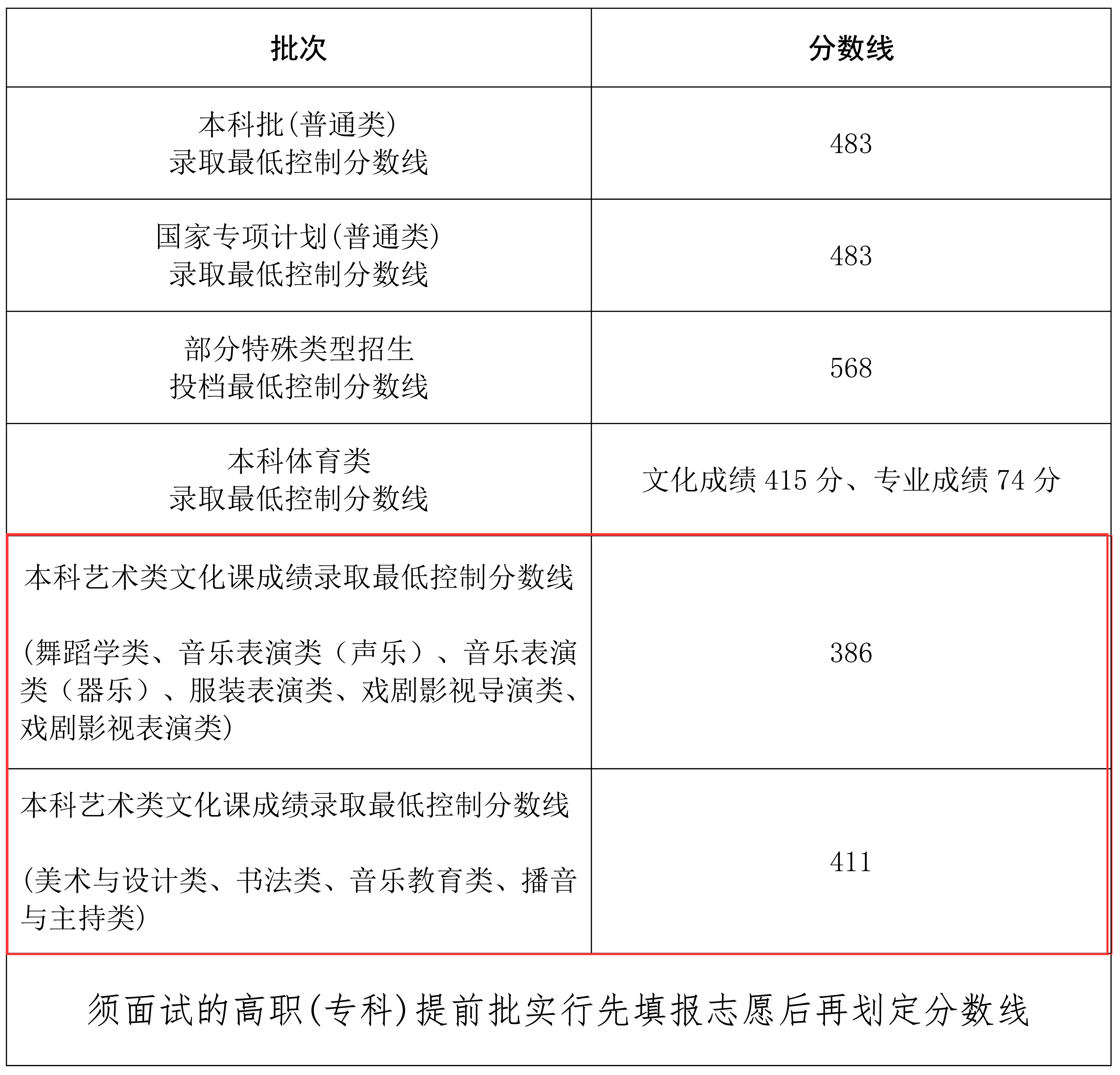 2024海南艺术生本科分数线多少分（含2022-2023年）