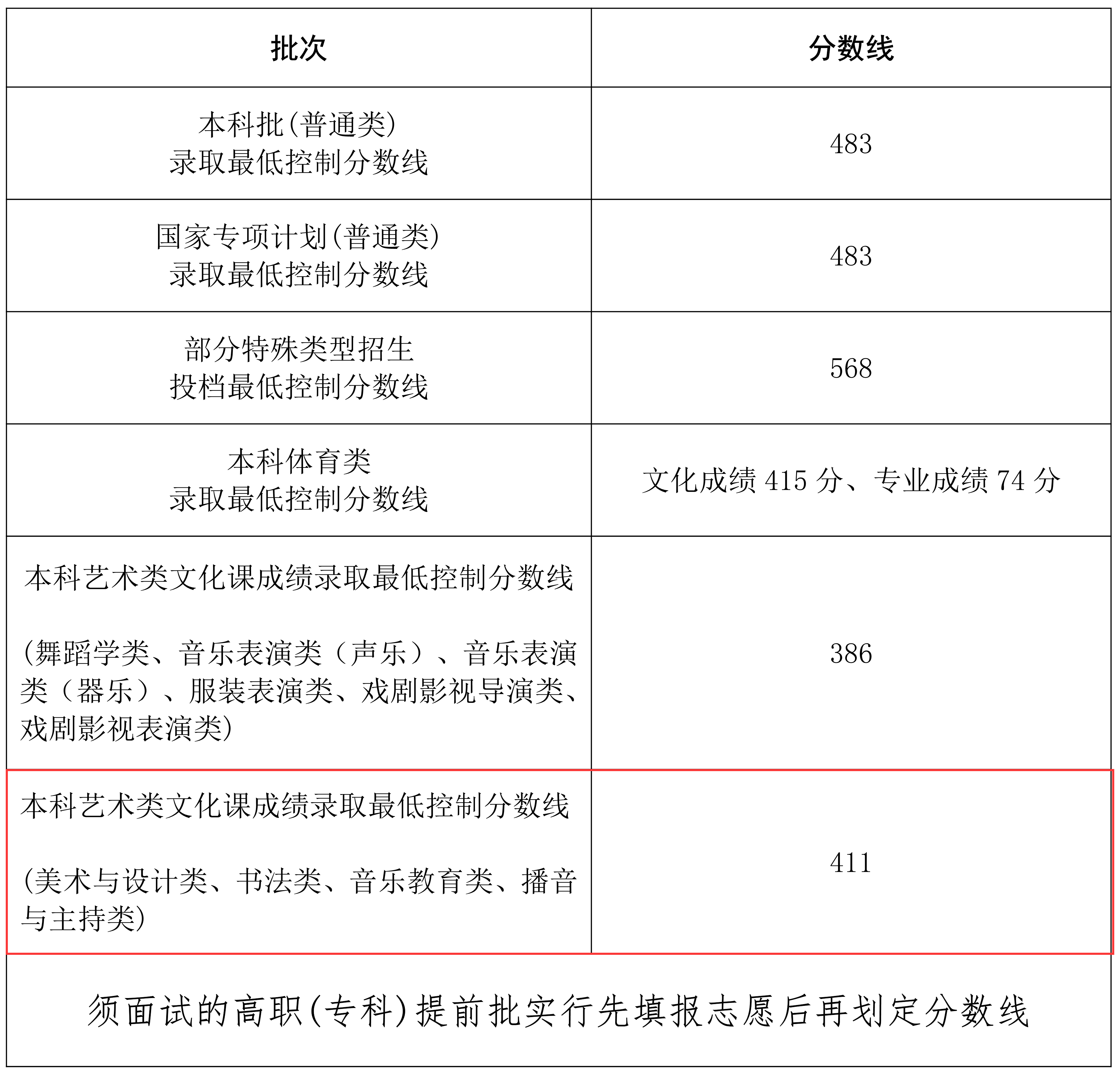 2024海南美术高考分数线（含2022-2023历年）