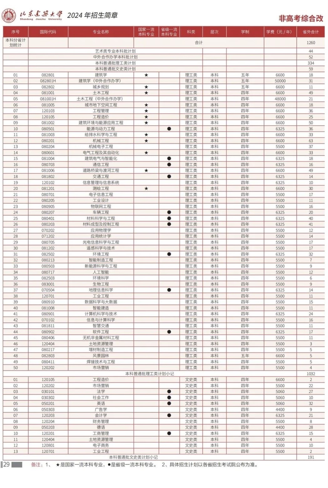 2024山东建筑大学学费多少钱一年-各专业收费标准