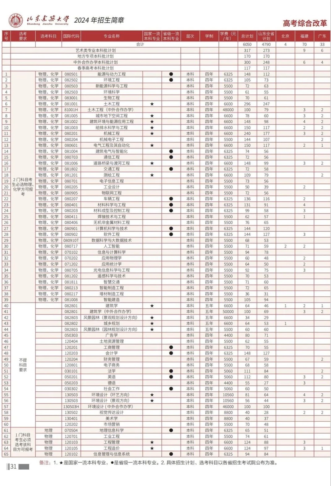 2024山东建筑大学学费多少钱一年-各专业收费标准