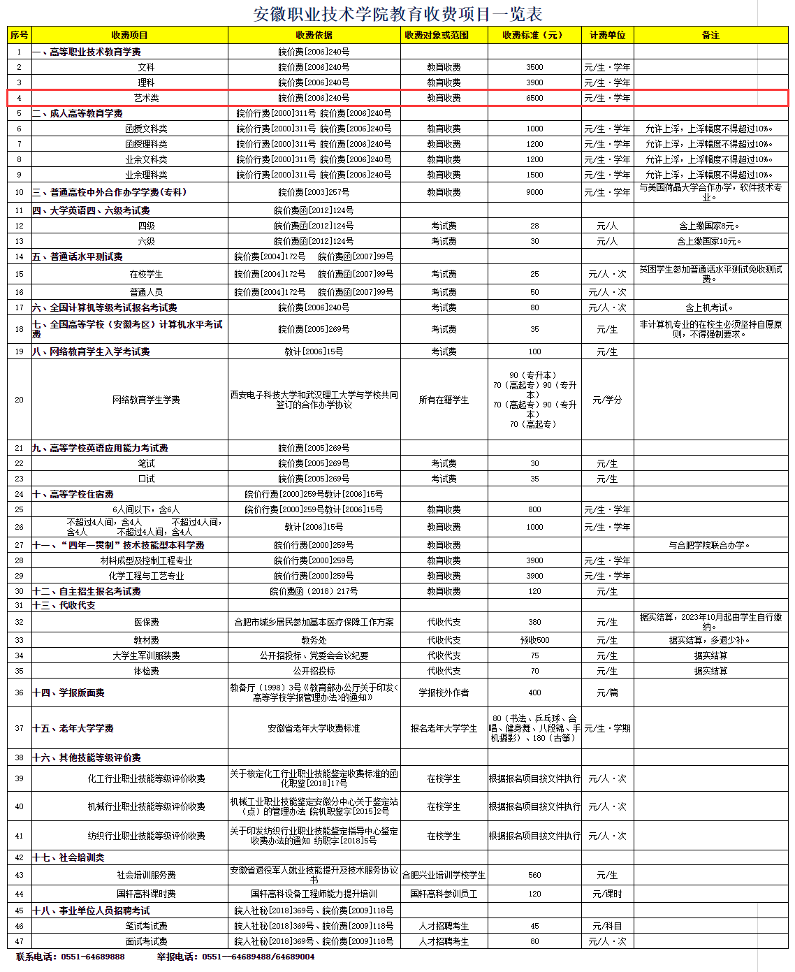 2024安徽职业技术学院艺术类学费多少钱一年-各专业收费标准