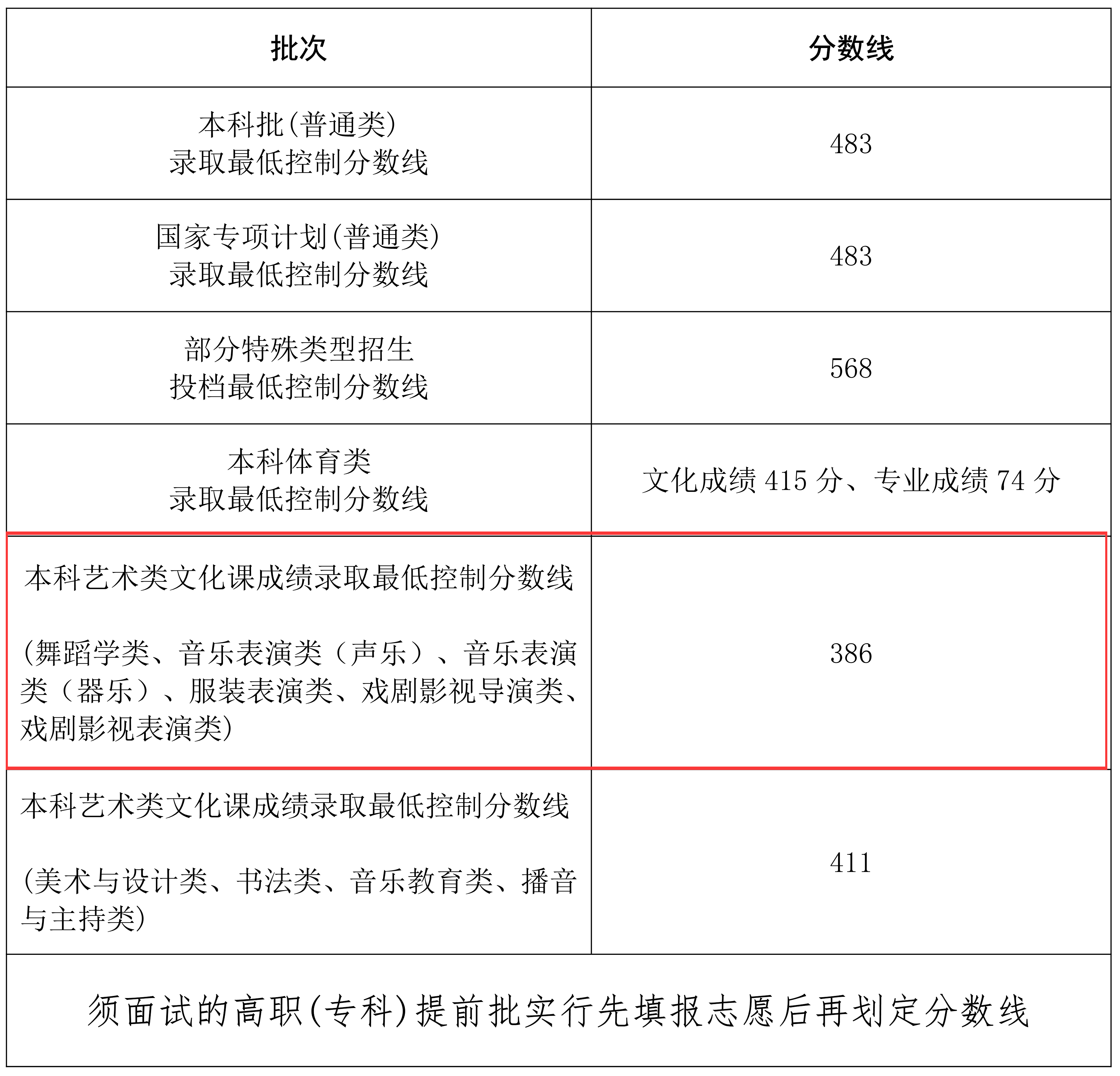 2024海南表（导）演本科分数线多少分