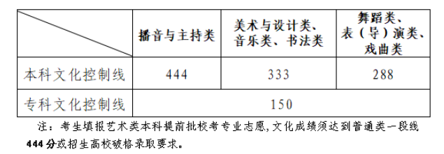 2024山东艺术高考分数线一览表（含2022-2023历年）