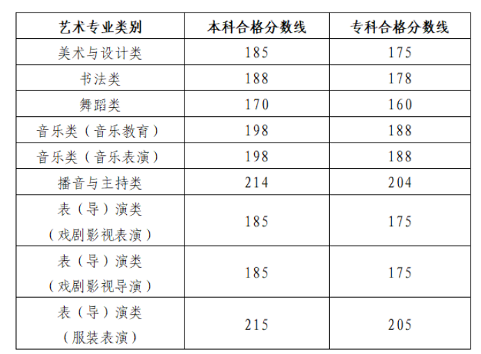 2024山东艺术高考分数线一览表（含2022-2023历年）