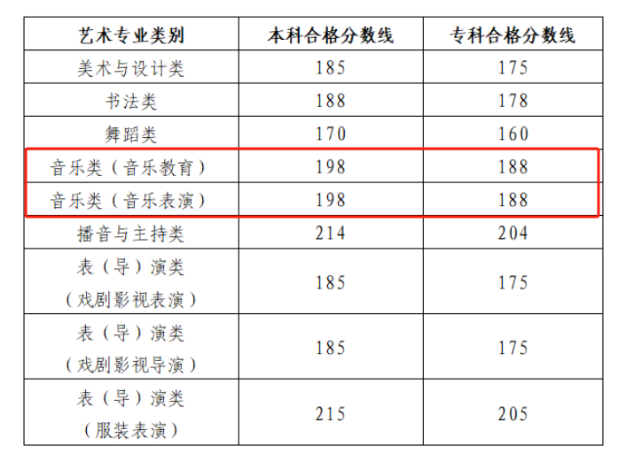 2024山东音乐高考分数线（含2022-2023年）