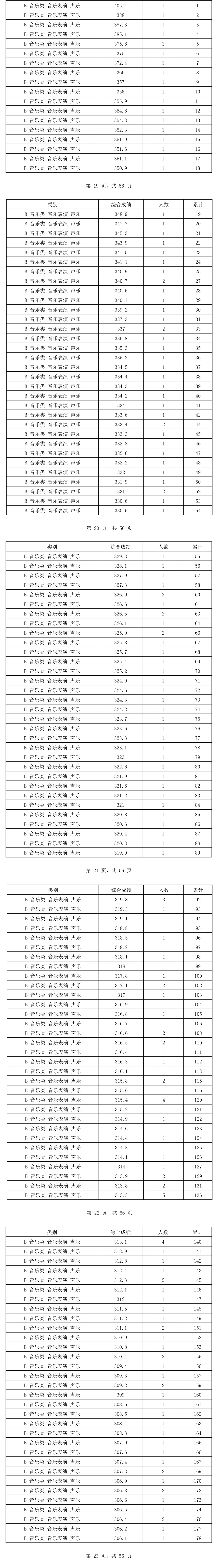 2024海南音乐高考一分一段表（含2022-2023历年）