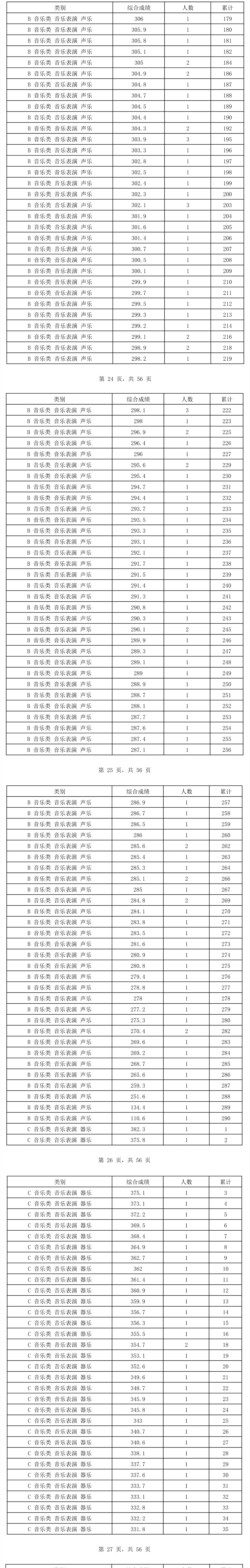 2024海南音乐高考一分一段表（含2022-2023历年）