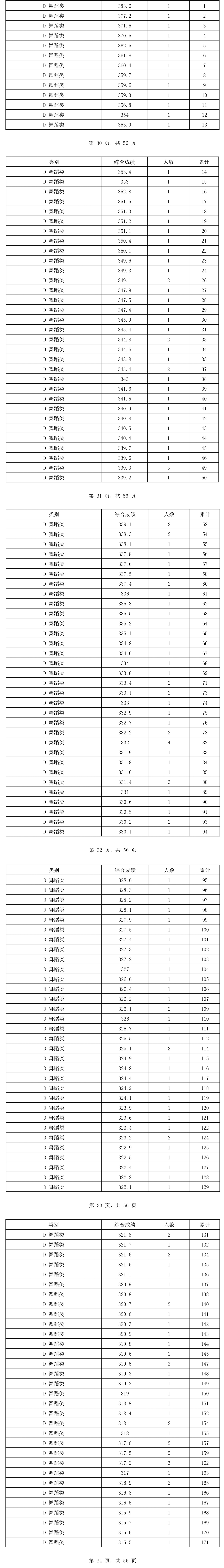 2024海南舞蹈高考一分一段表（含2022-2023历年）