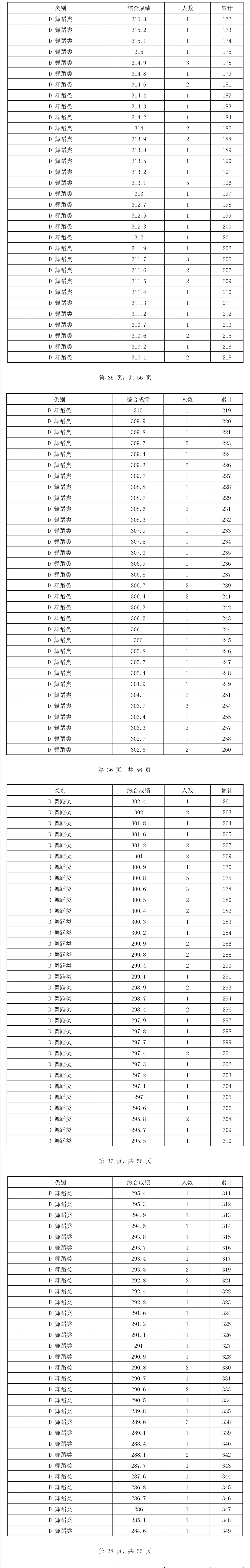 2024海南舞蹈高考一分一段表（含2022-2023历年）