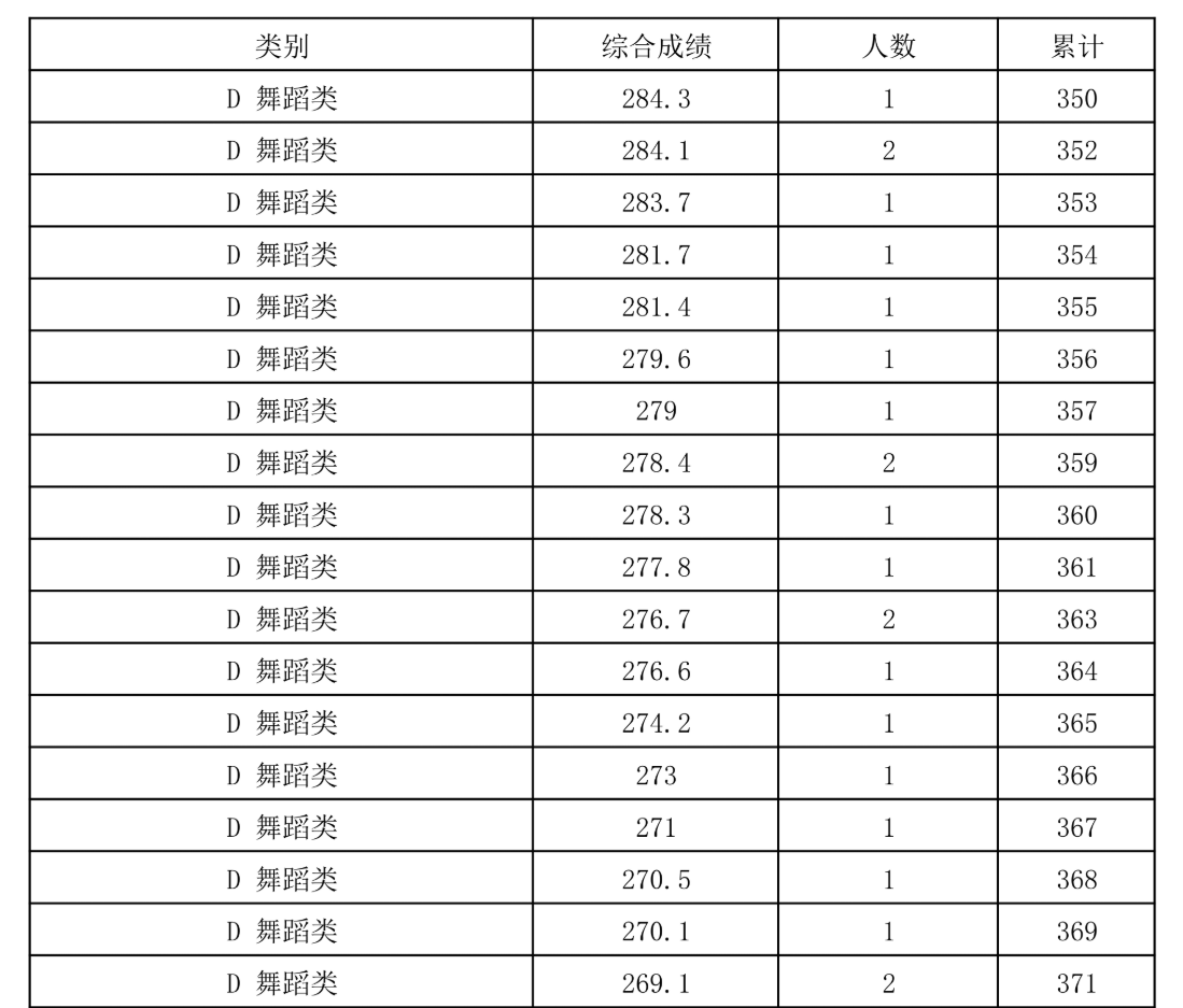 2024海南舞蹈高考一分一段表（含2022-2023历年）