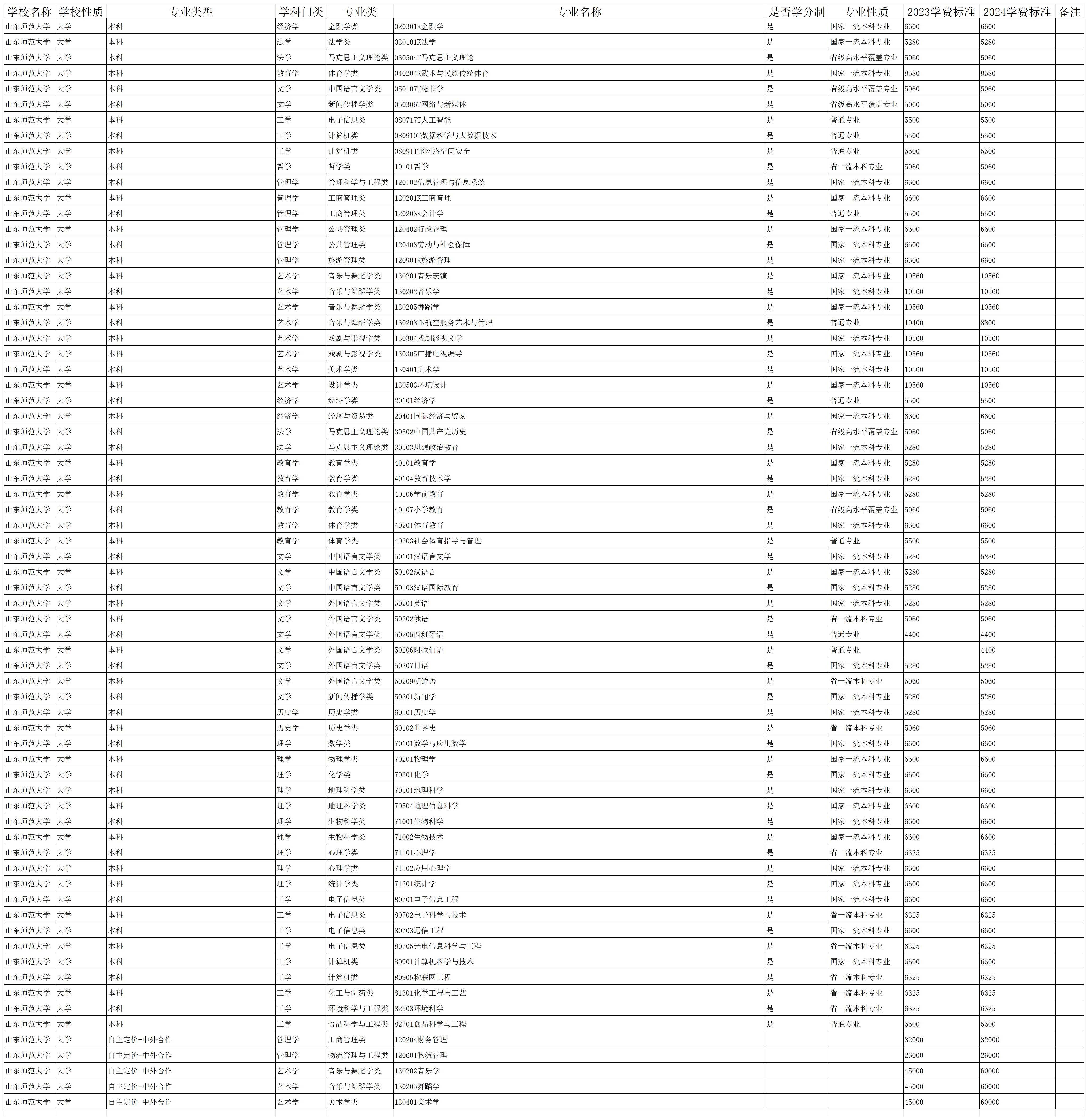 2024山东师范大学学费多少钱一年-各专业收费标准