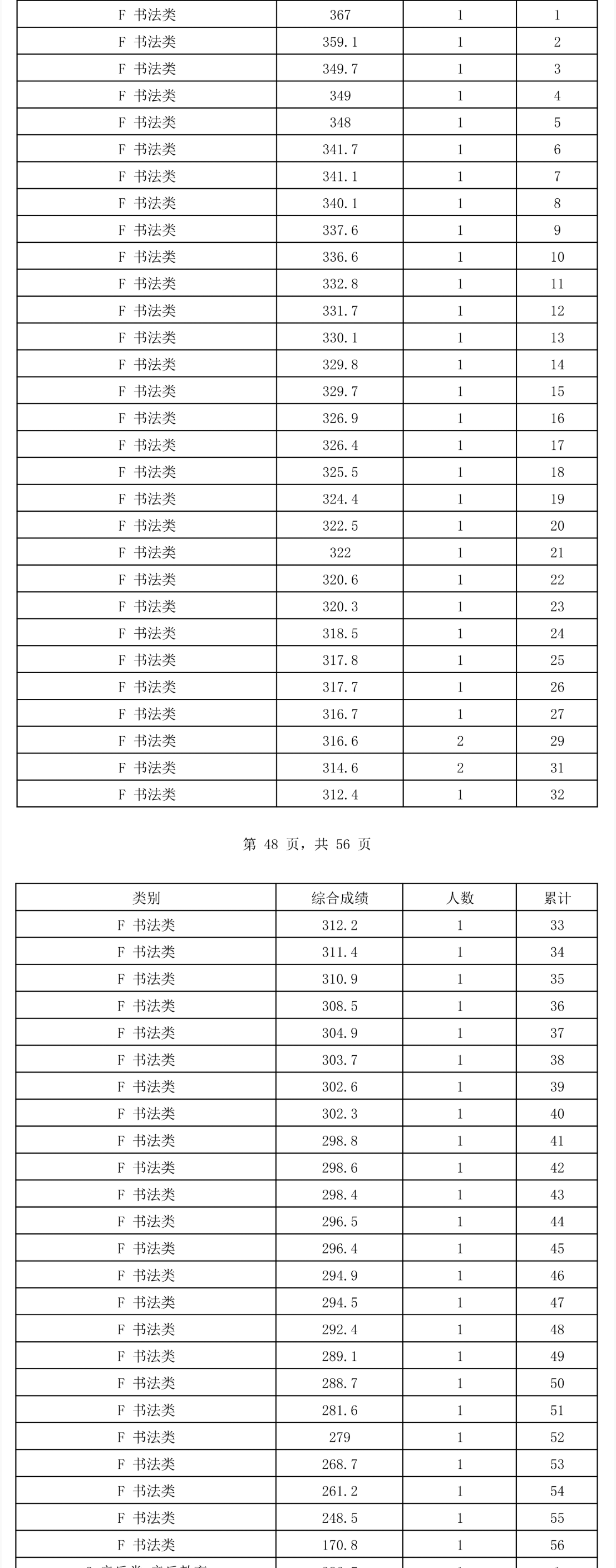 2024海南书法高考一分一段表（含2022-2023历年）