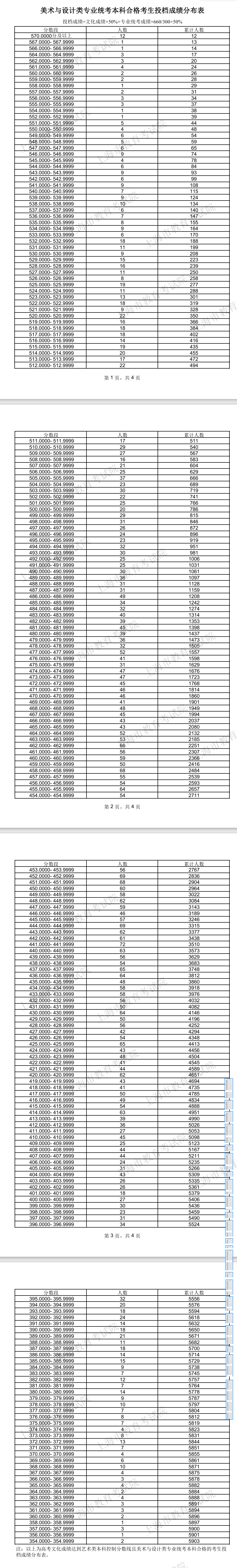 2024上海美术高考一分一段表（含2022-2023年）