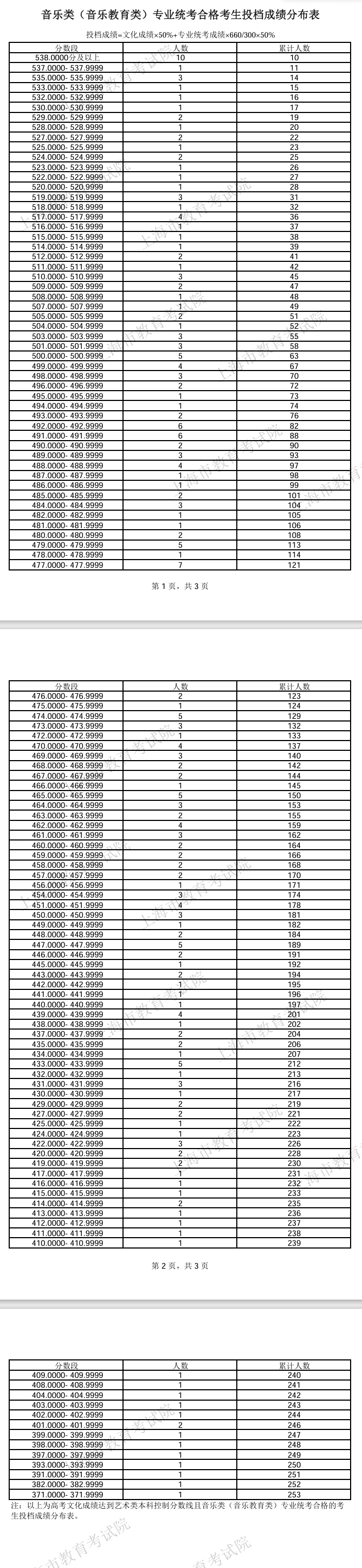 2024上海音乐高考一分一段表(含2022-2023年) 2024上海音乐高考一分一段表(含2022-2023年)