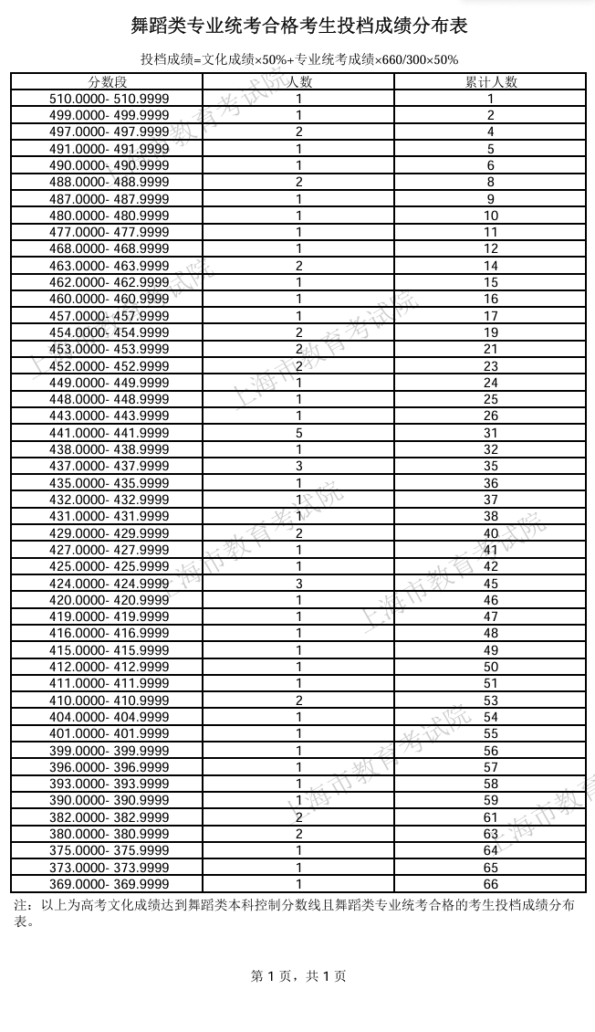 2024上海艺术高考一分一段表（美术与设计类、音乐类、舞蹈类...）