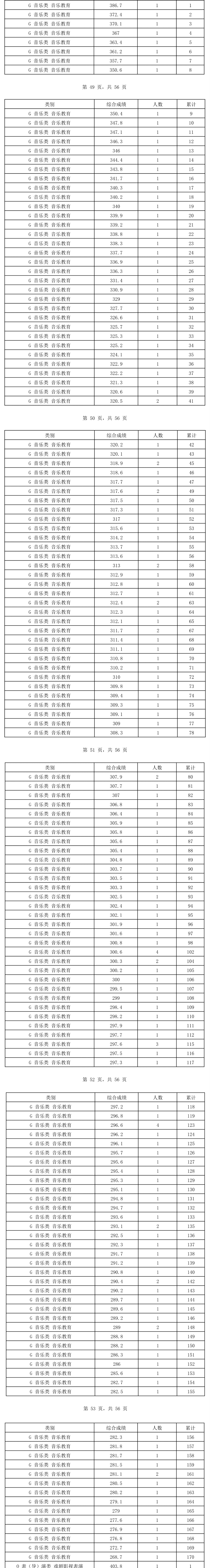 2024海南音乐高考一分一段表（含2022-2023历年）