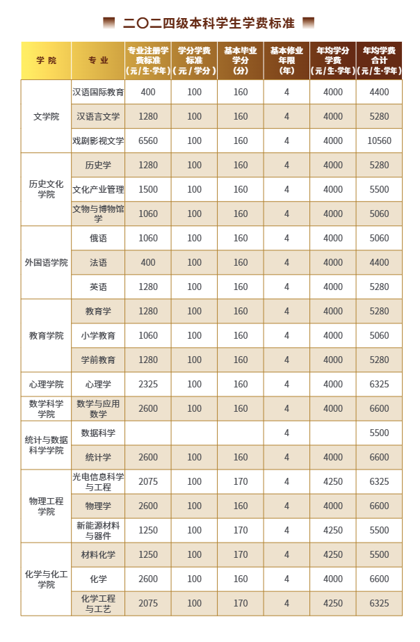 2024曲阜师范大学学费多少钱一年-各专业收费标准