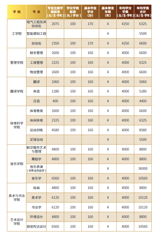 2024曲阜师范大学学费多少钱一年-各专业收费标准