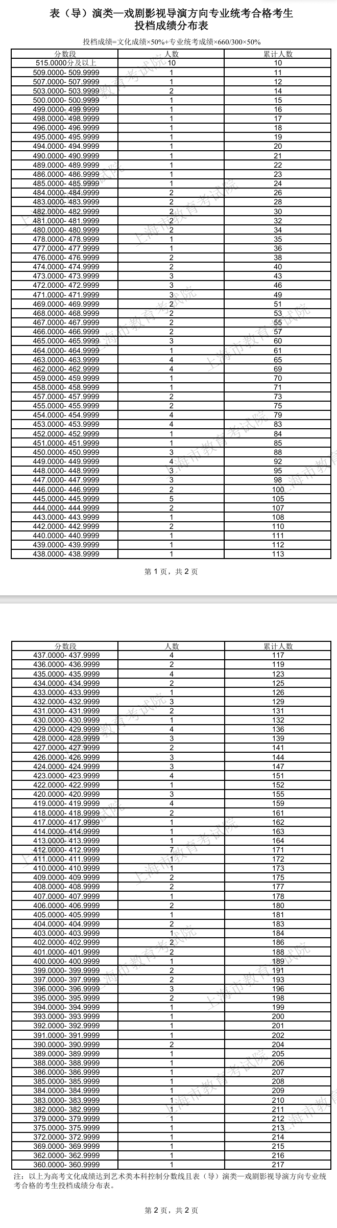 2024上海表（导）演高考一分一段表（含2022-2023年）