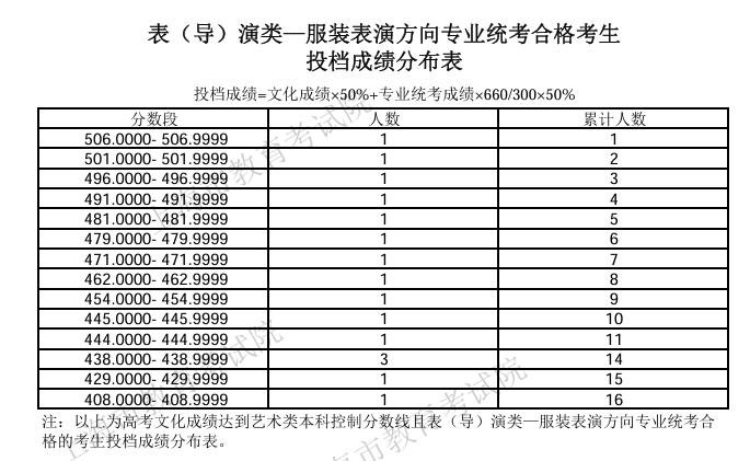 2024上海表（导）演高考一分一段表（含2022-2023年）
