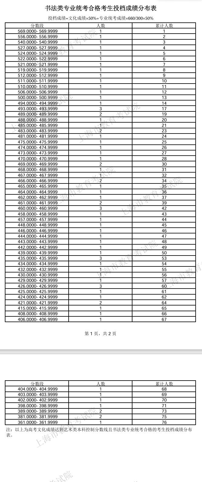 2024上海书法高考一分一段表