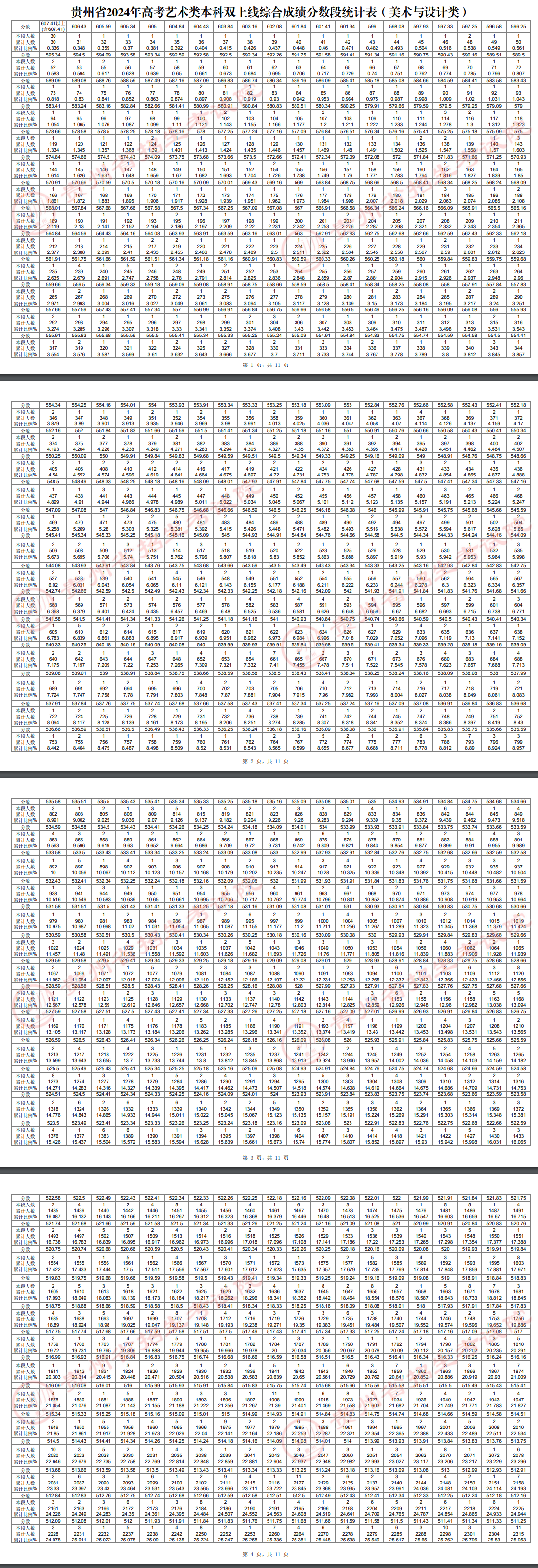 2024贵州美术高考一分一段表（含2022-2023历年）