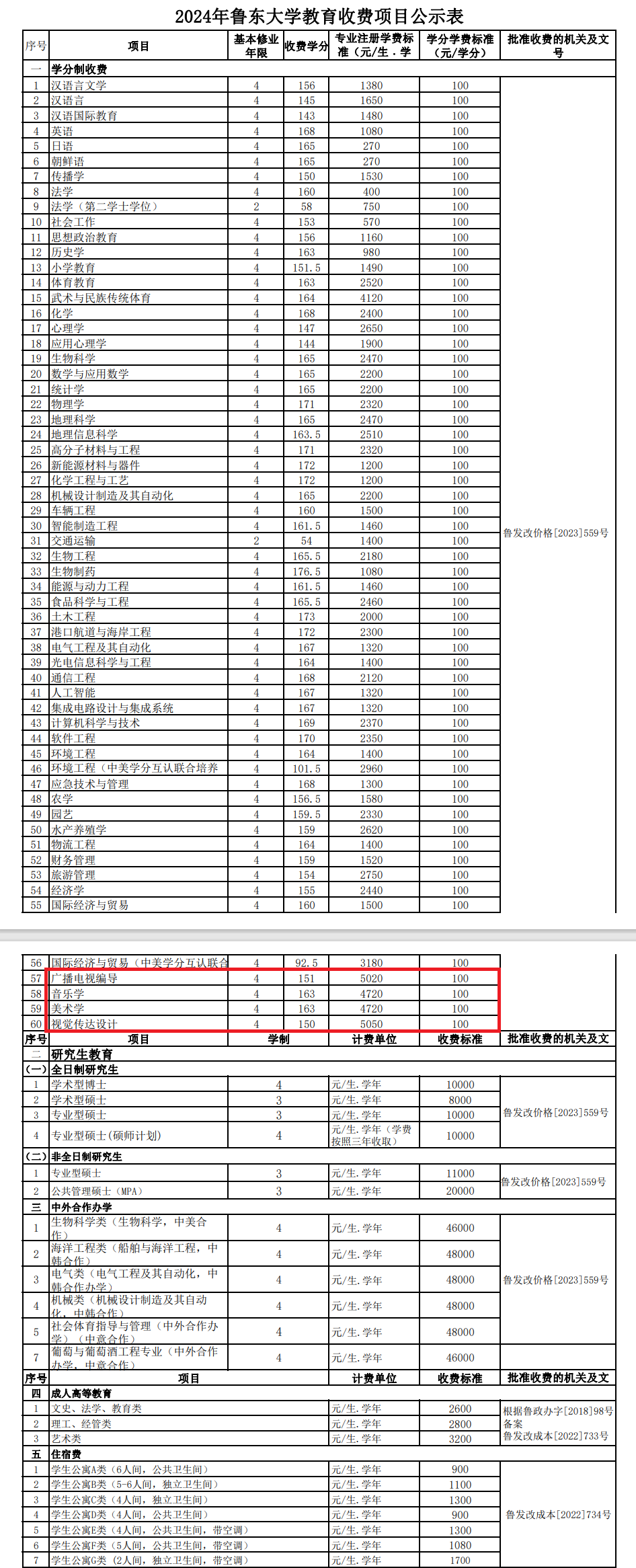 2024鲁东大学艺术类学费多少钱一年-各专业收费标准