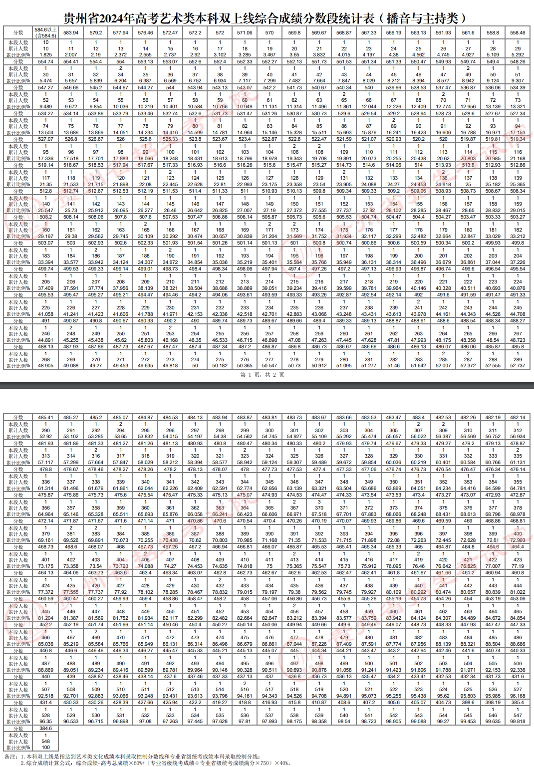 2024贵州播音与主持高考一分一段表（含2022-2023历年）
