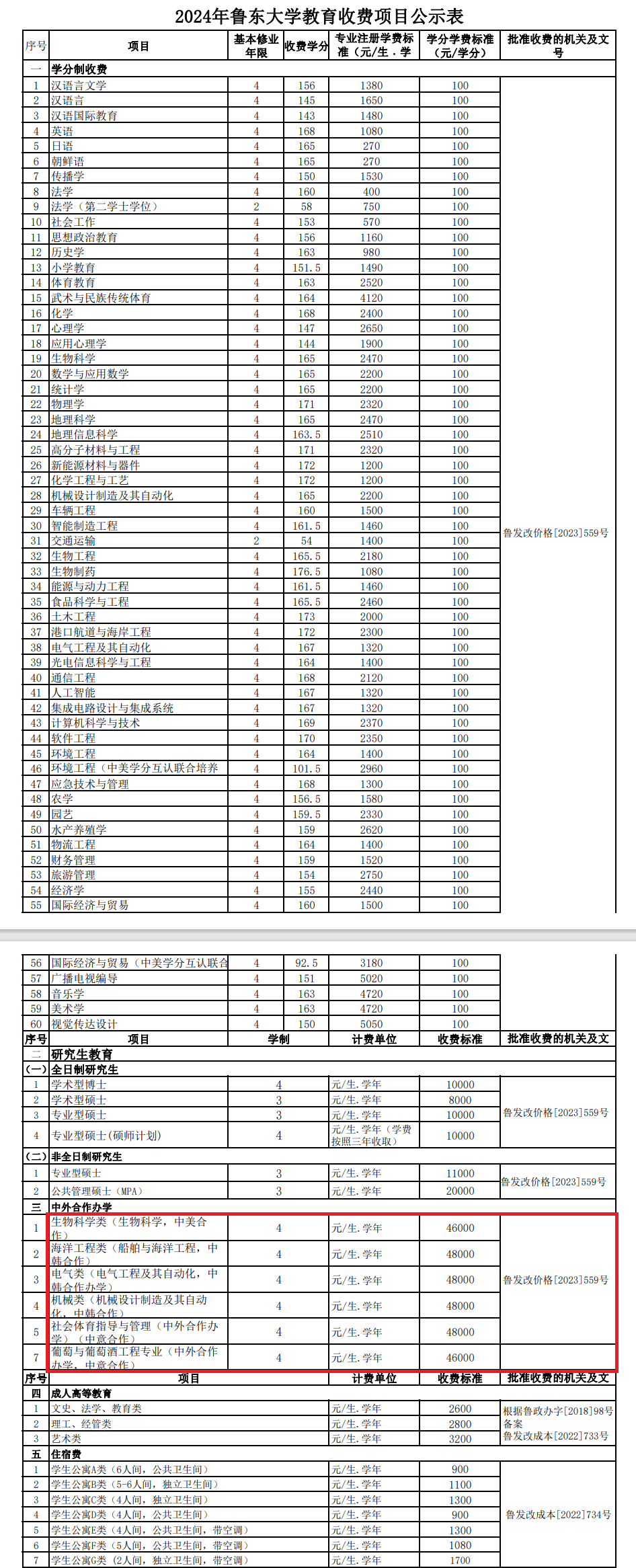 2024鲁东大学中外合作办学学费多少钱一年-各专业收费标准